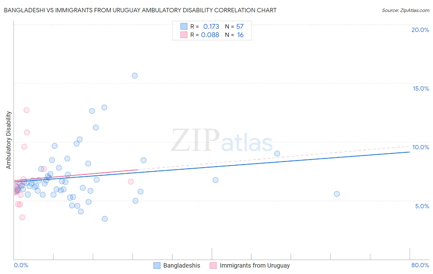 Bangladeshi vs Immigrants from Uruguay Ambulatory Disability