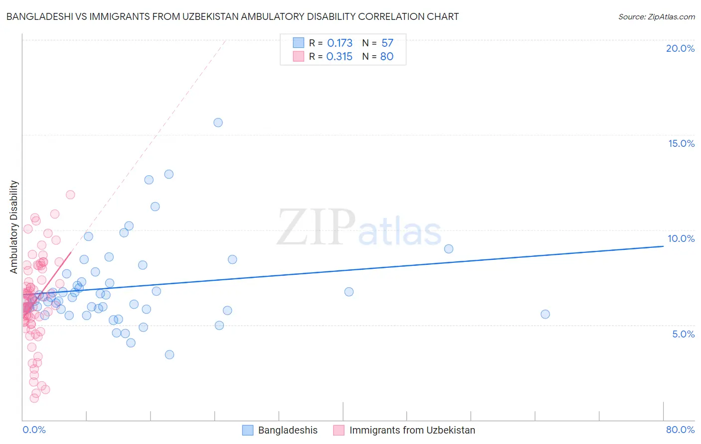 Bangladeshi vs Immigrants from Uzbekistan Ambulatory Disability
