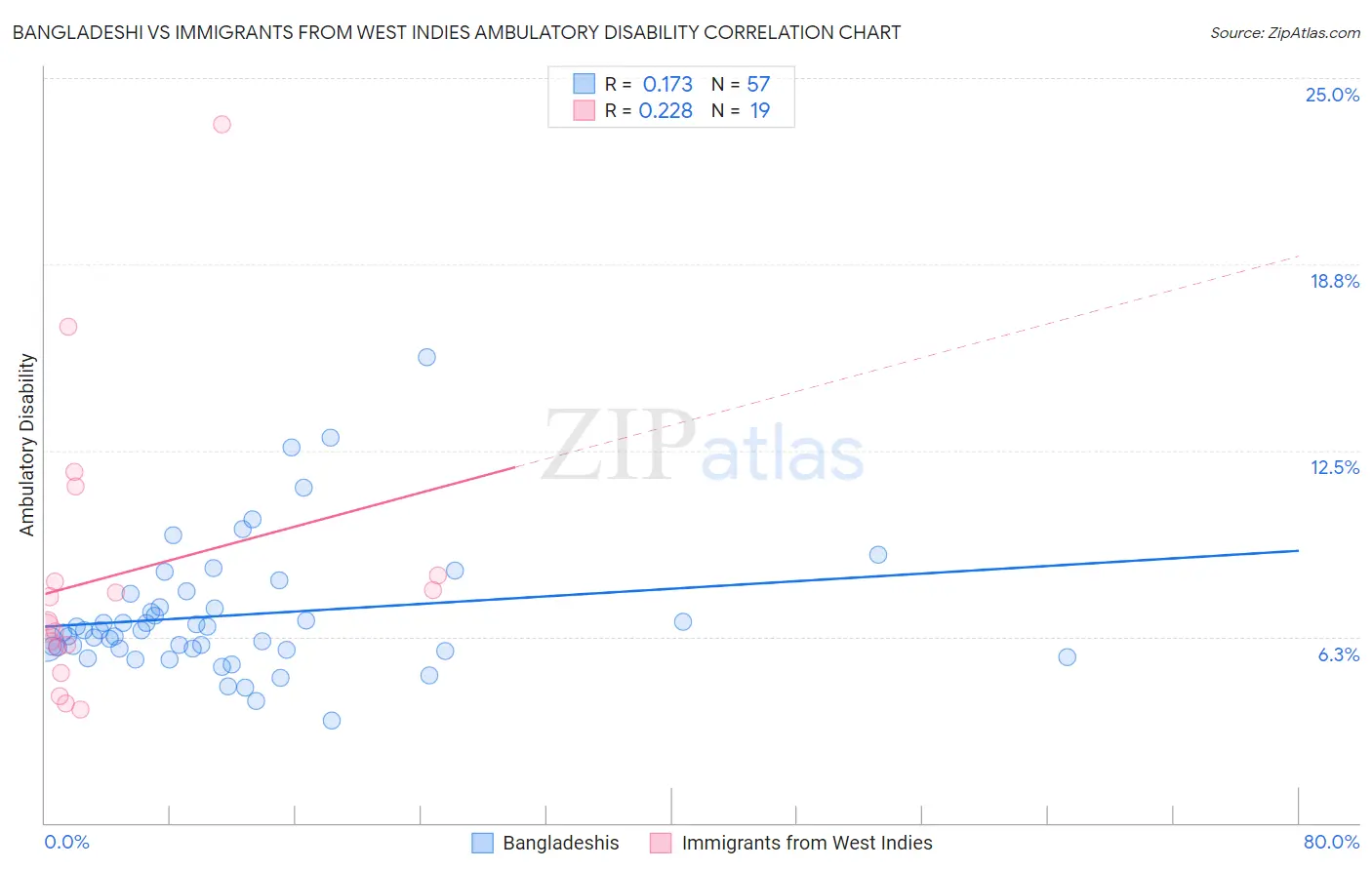 Bangladeshi vs Immigrants from West Indies Ambulatory Disability