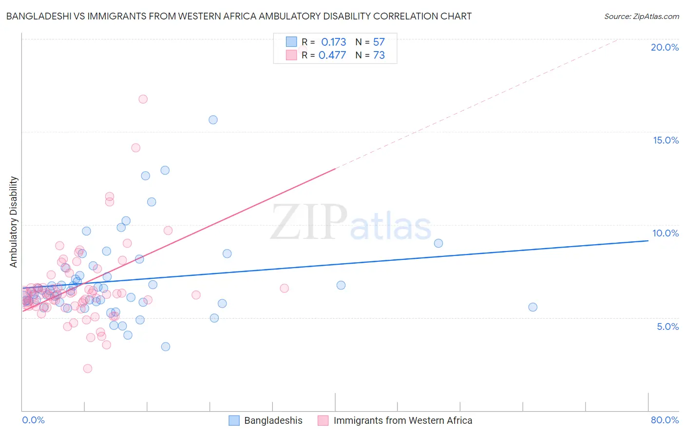 Bangladeshi vs Immigrants from Western Africa Ambulatory Disability