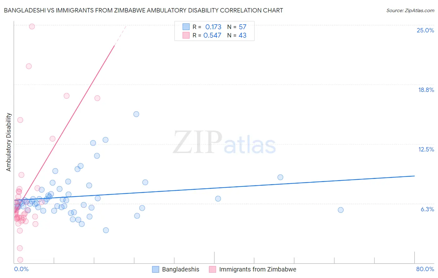 Bangladeshi vs Immigrants from Zimbabwe Ambulatory Disability