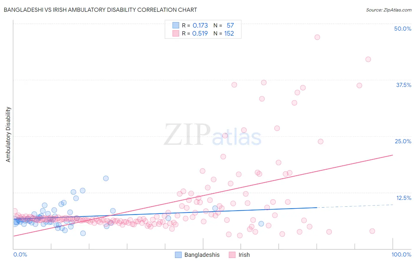Bangladeshi vs Irish Ambulatory Disability