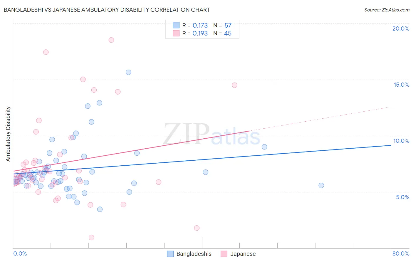 Bangladeshi vs Japanese Ambulatory Disability