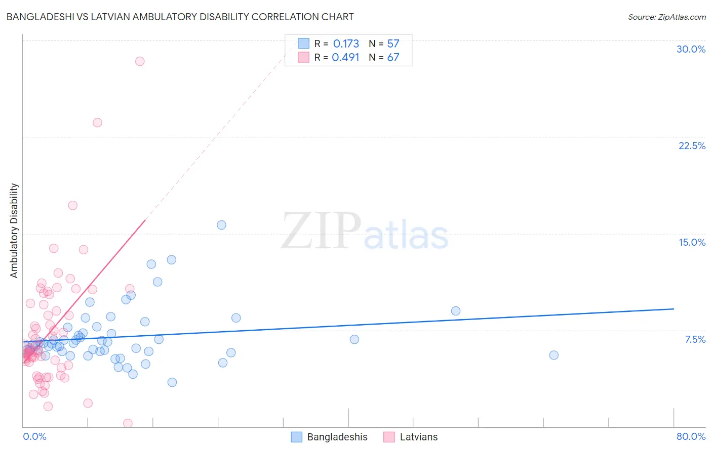 Bangladeshi vs Latvian Ambulatory Disability