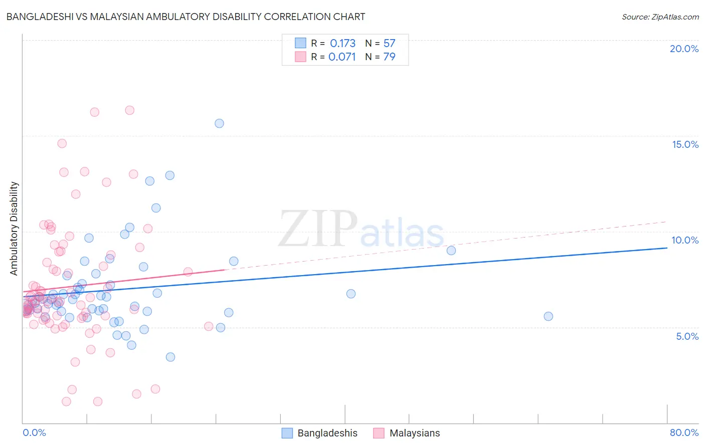Bangladeshi vs Malaysian Ambulatory Disability