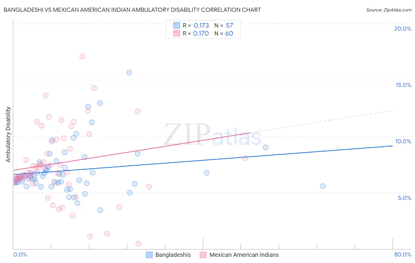 Bangladeshi vs Mexican American Indian Ambulatory Disability