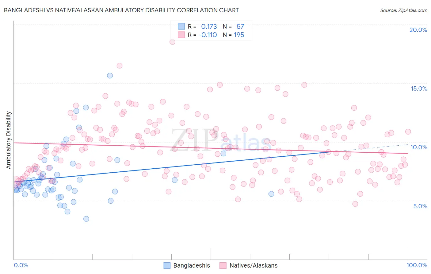 Bangladeshi vs Native/Alaskan Ambulatory Disability