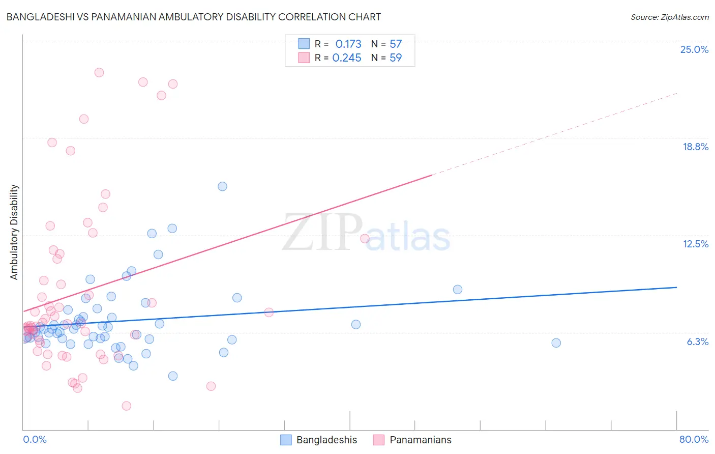 Bangladeshi vs Panamanian Ambulatory Disability