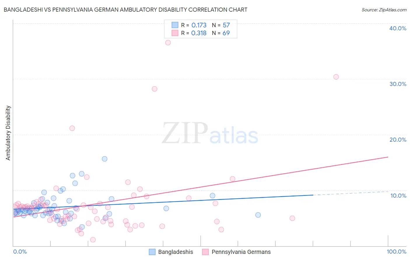 Bangladeshi vs Pennsylvania German Ambulatory Disability