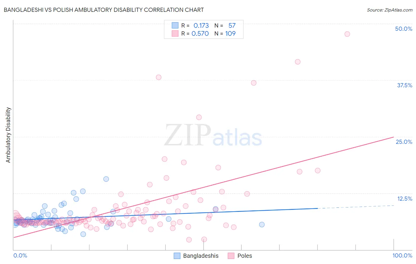 Bangladeshi vs Polish Ambulatory Disability