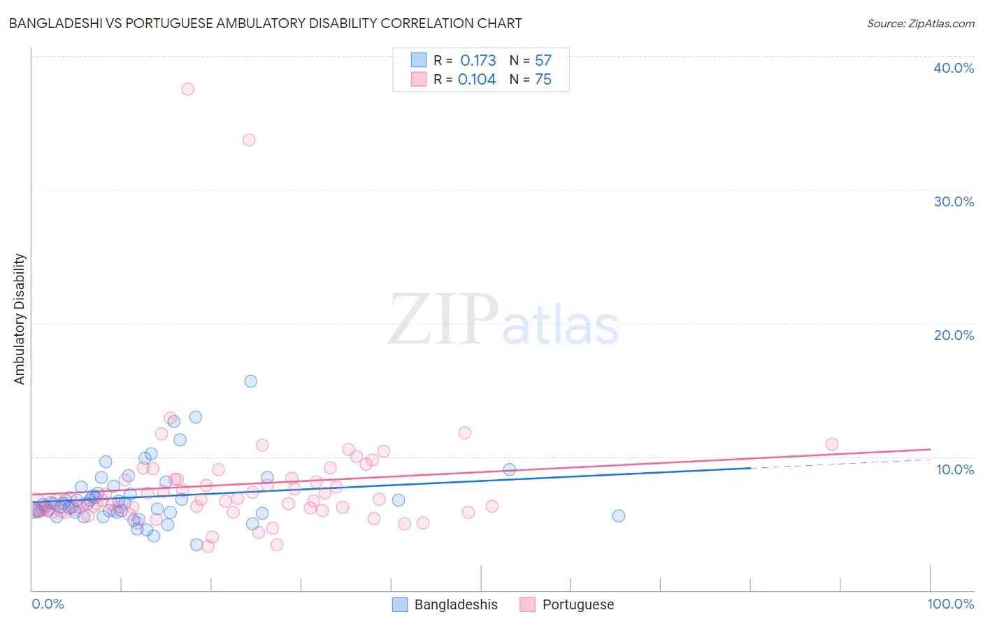 Bangladeshi vs Portuguese Ambulatory Disability