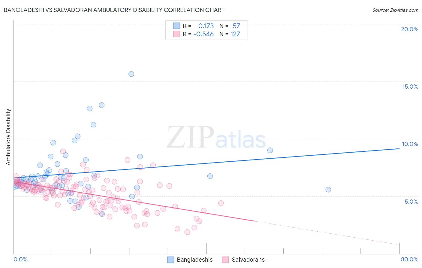 Bangladeshi vs Salvadoran Ambulatory Disability