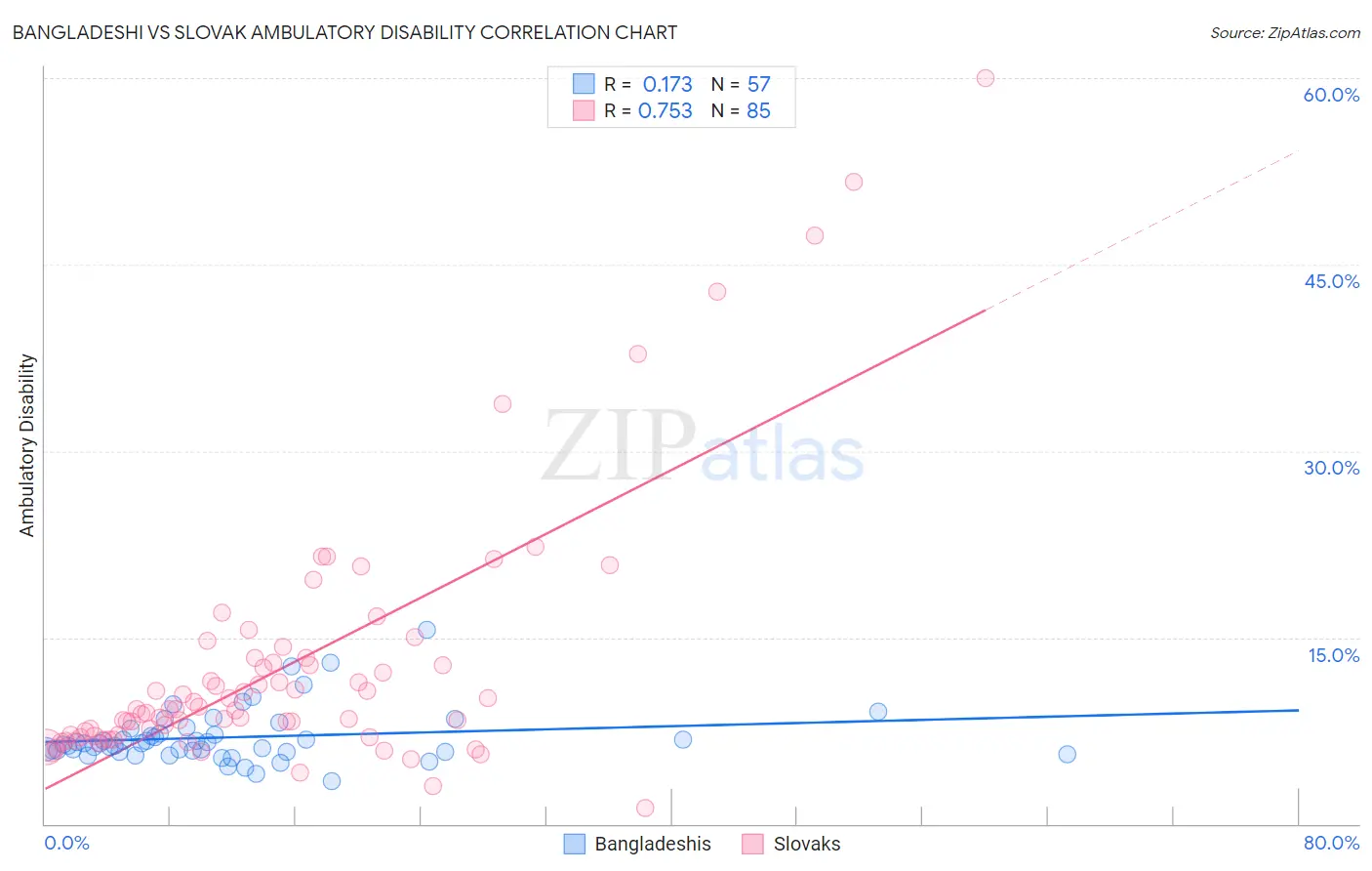 Bangladeshi vs Slovak Ambulatory Disability