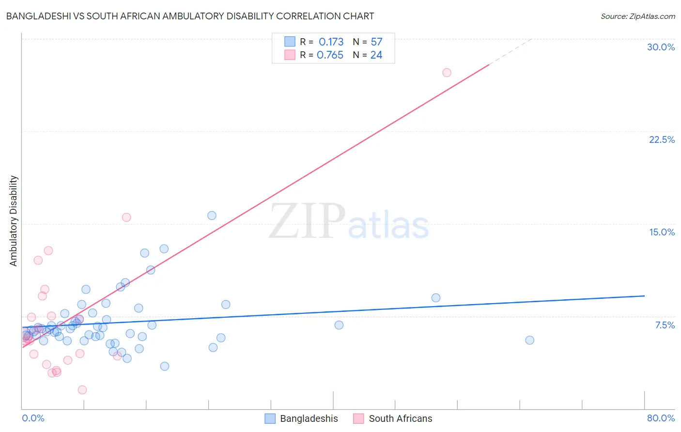 Bangladeshi vs South African Ambulatory Disability