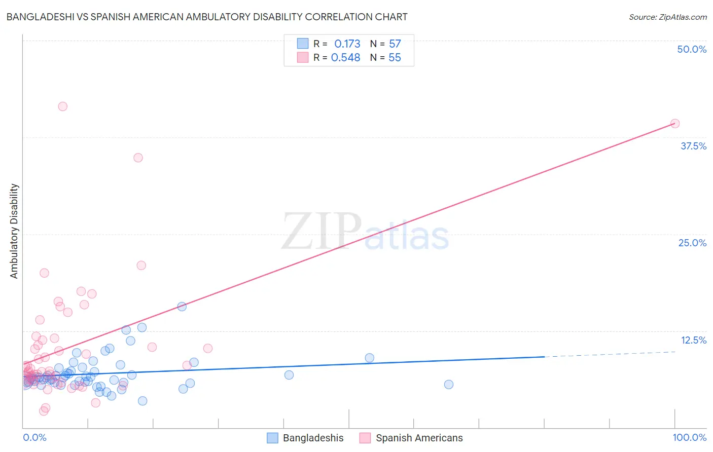 Bangladeshi vs Spanish American Ambulatory Disability