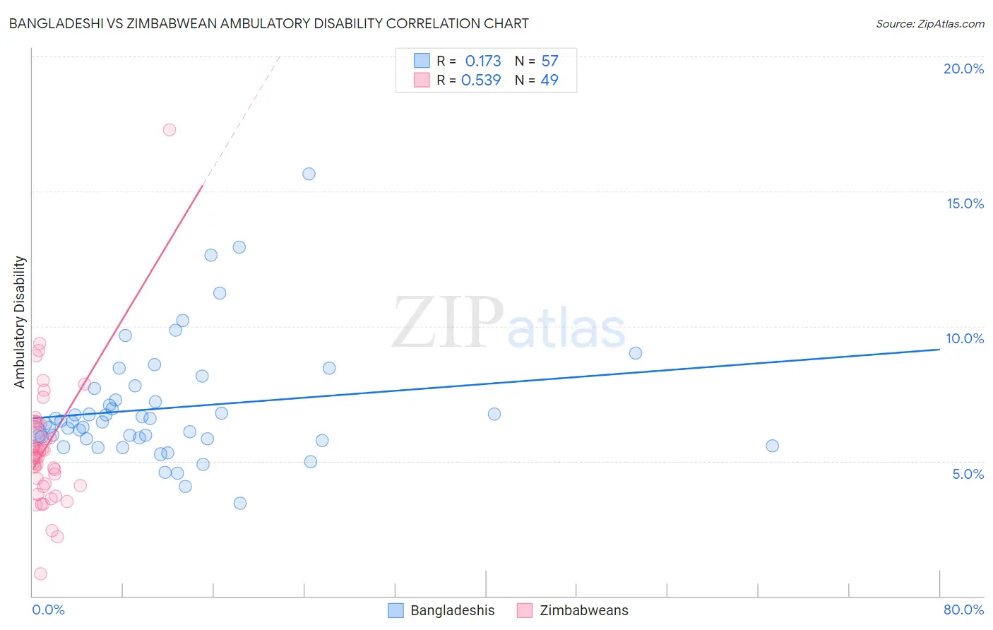 Bangladeshi vs Zimbabwean Ambulatory Disability