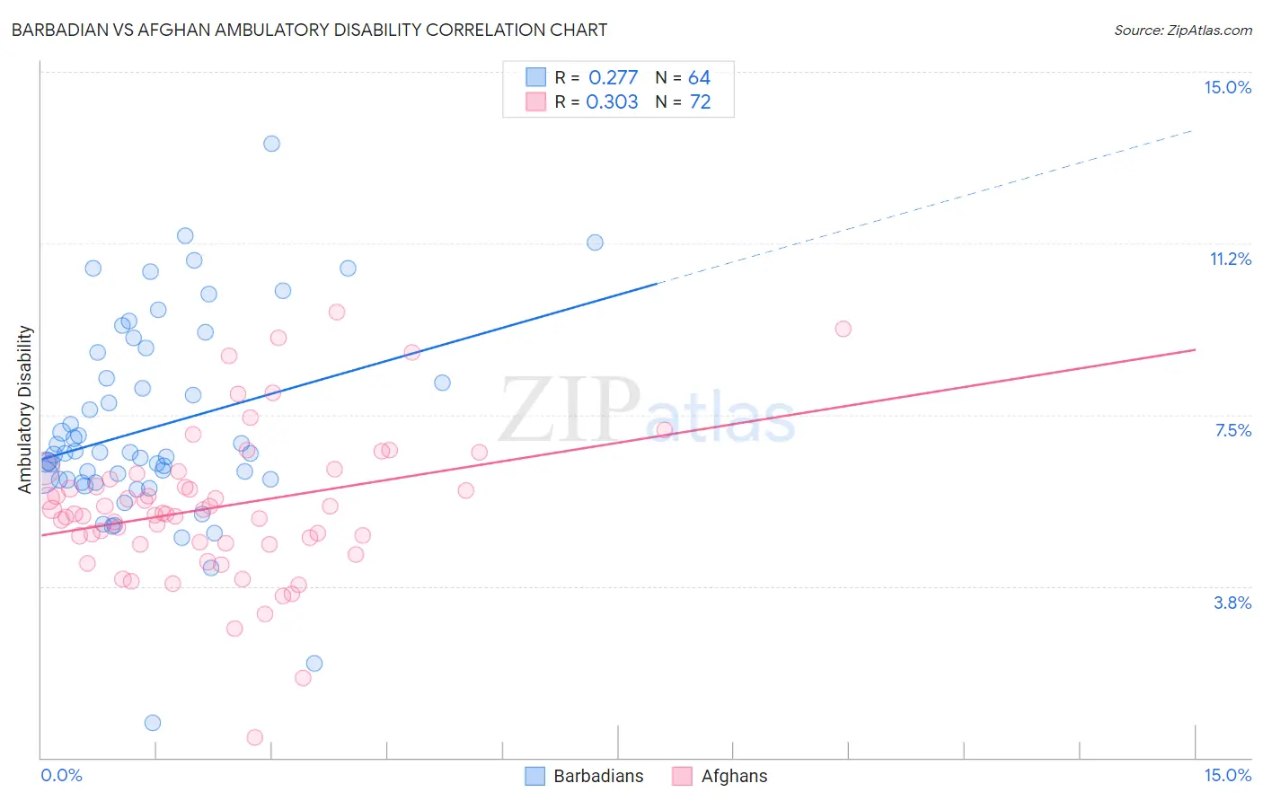 Barbadian vs Afghan Ambulatory Disability