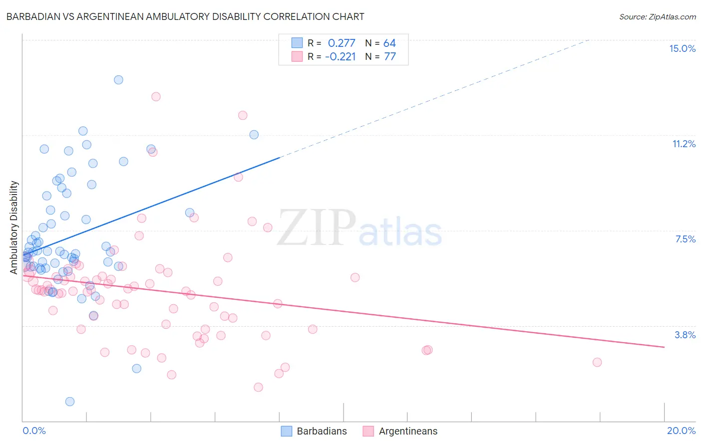 Barbadian vs Argentinean Ambulatory Disability