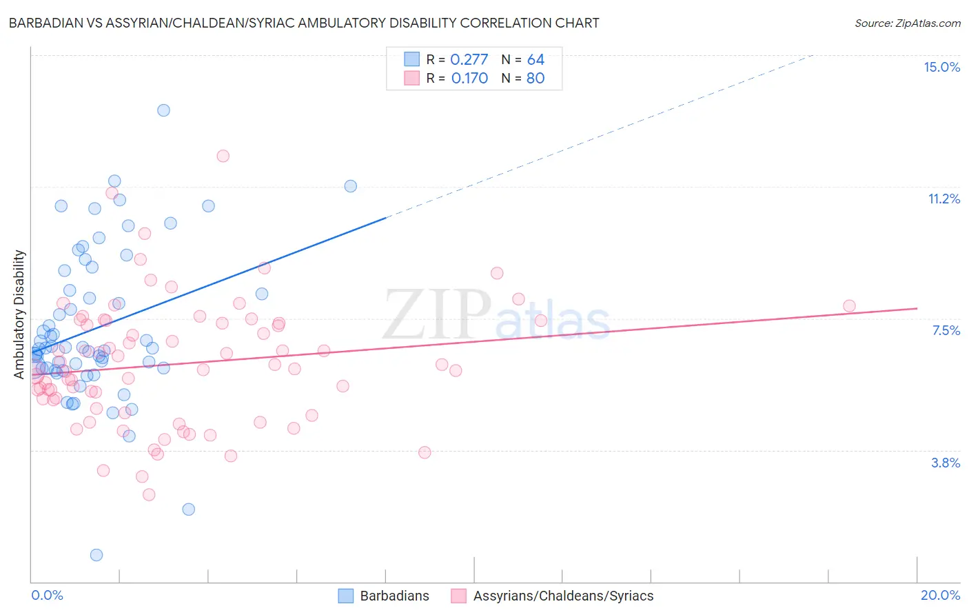 Barbadian vs Assyrian/Chaldean/Syriac Ambulatory Disability