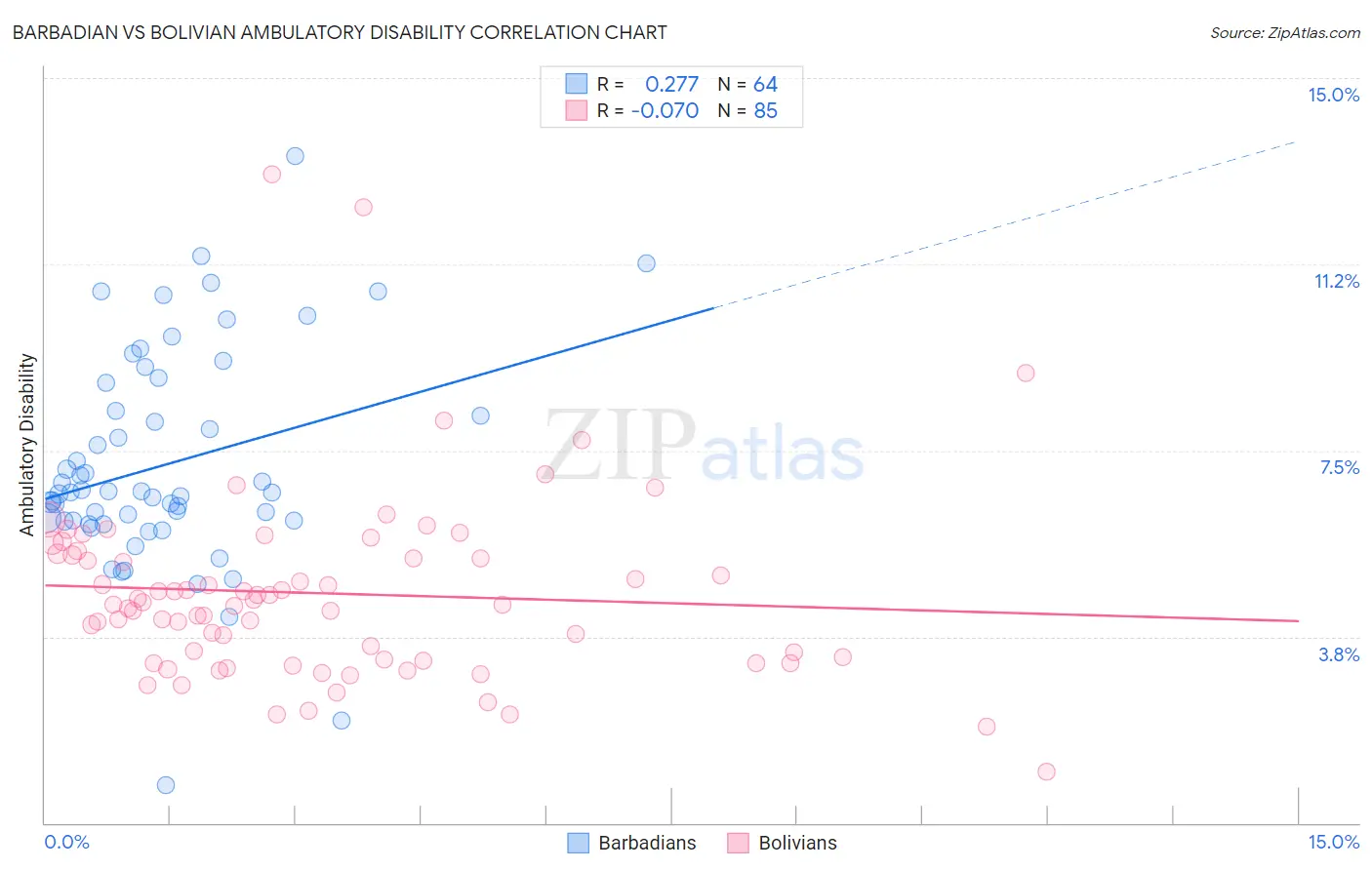 Barbadian vs Bolivian Ambulatory Disability