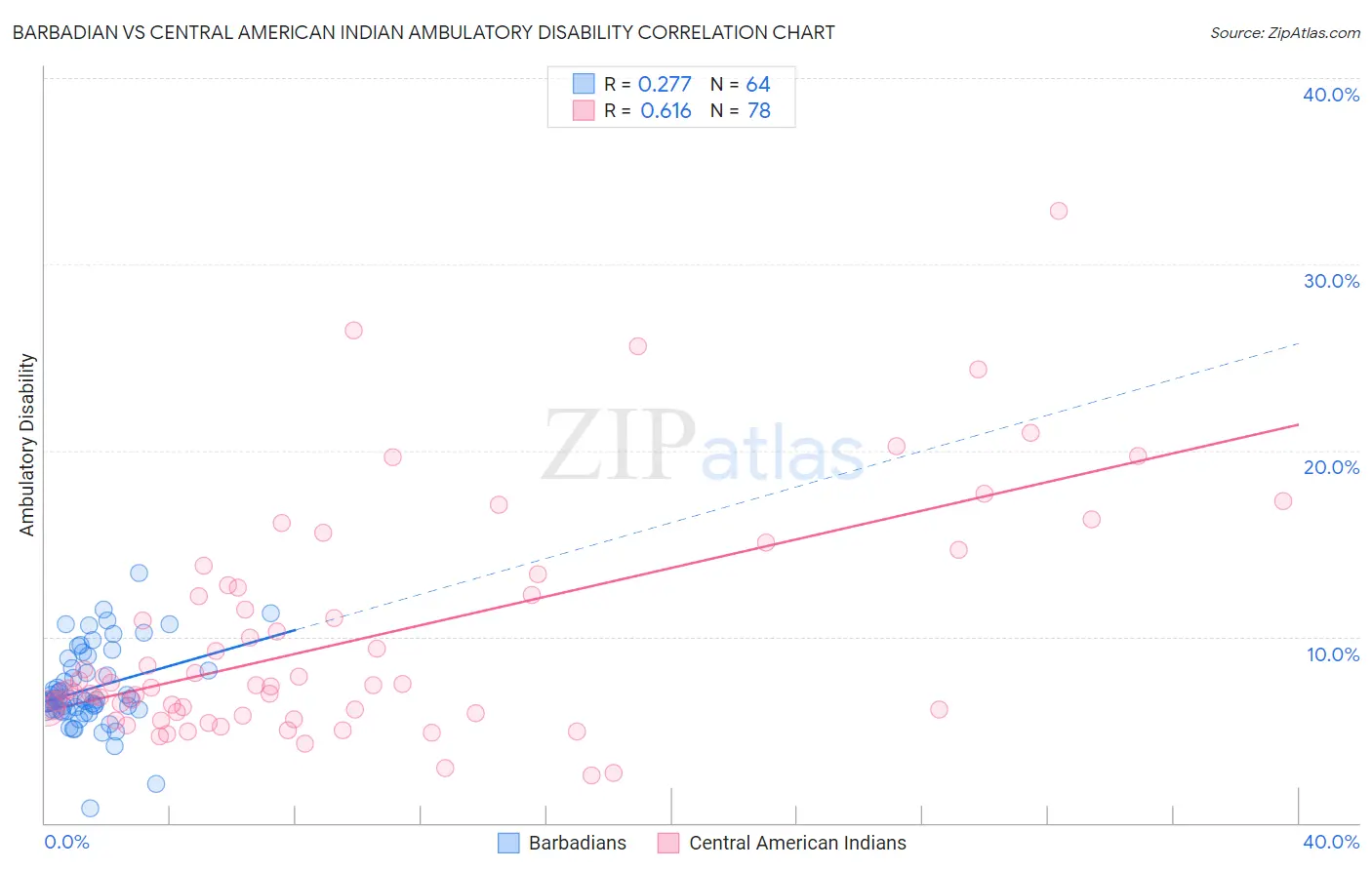 Barbadian vs Central American Indian Ambulatory Disability