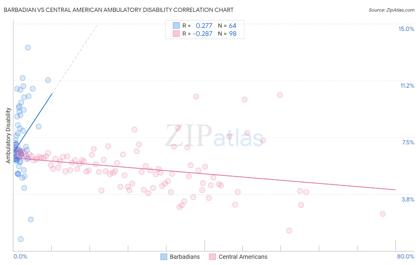 Barbadian vs Central American Ambulatory Disability