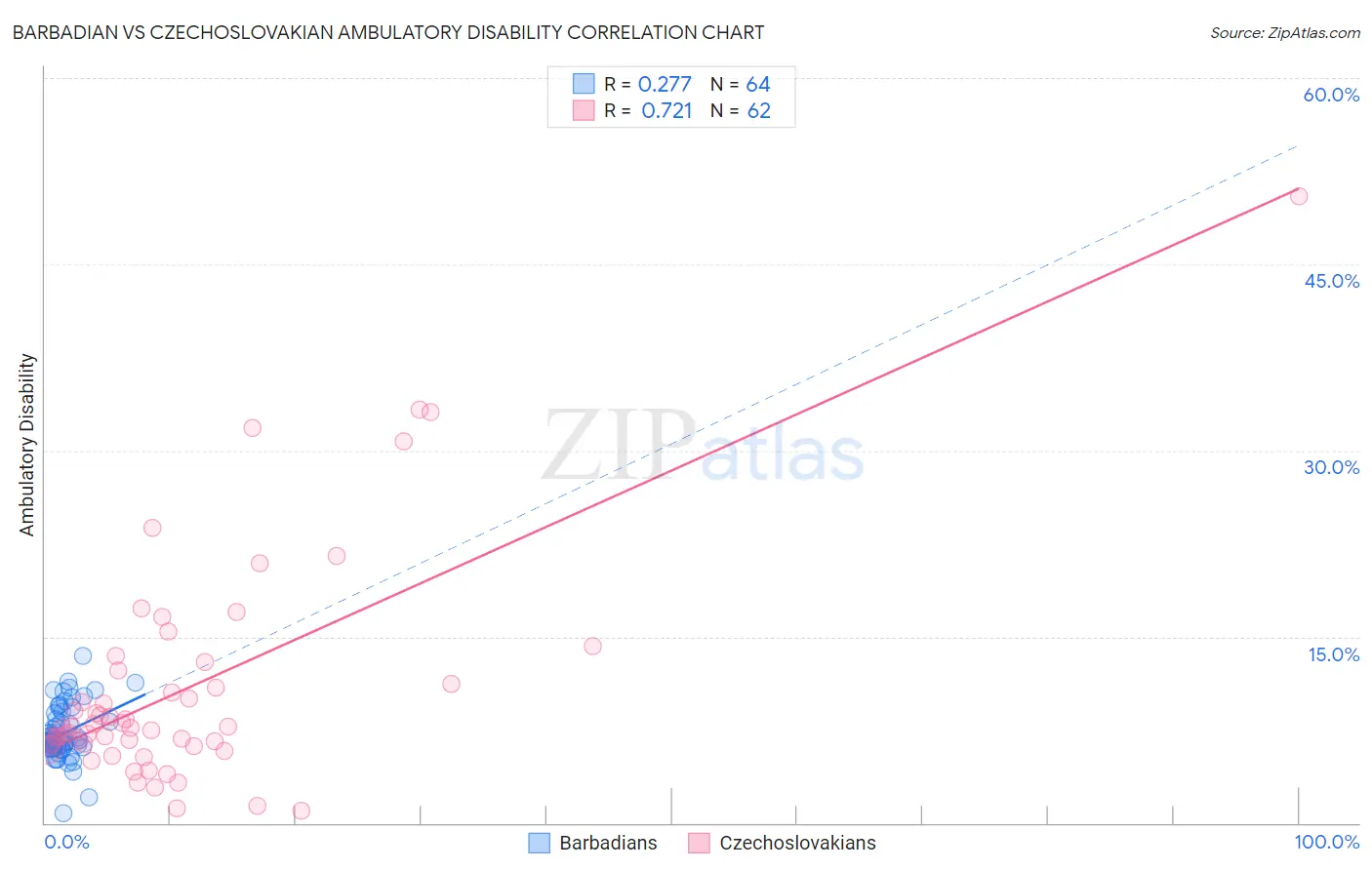 Barbadian vs Czechoslovakian Ambulatory Disability