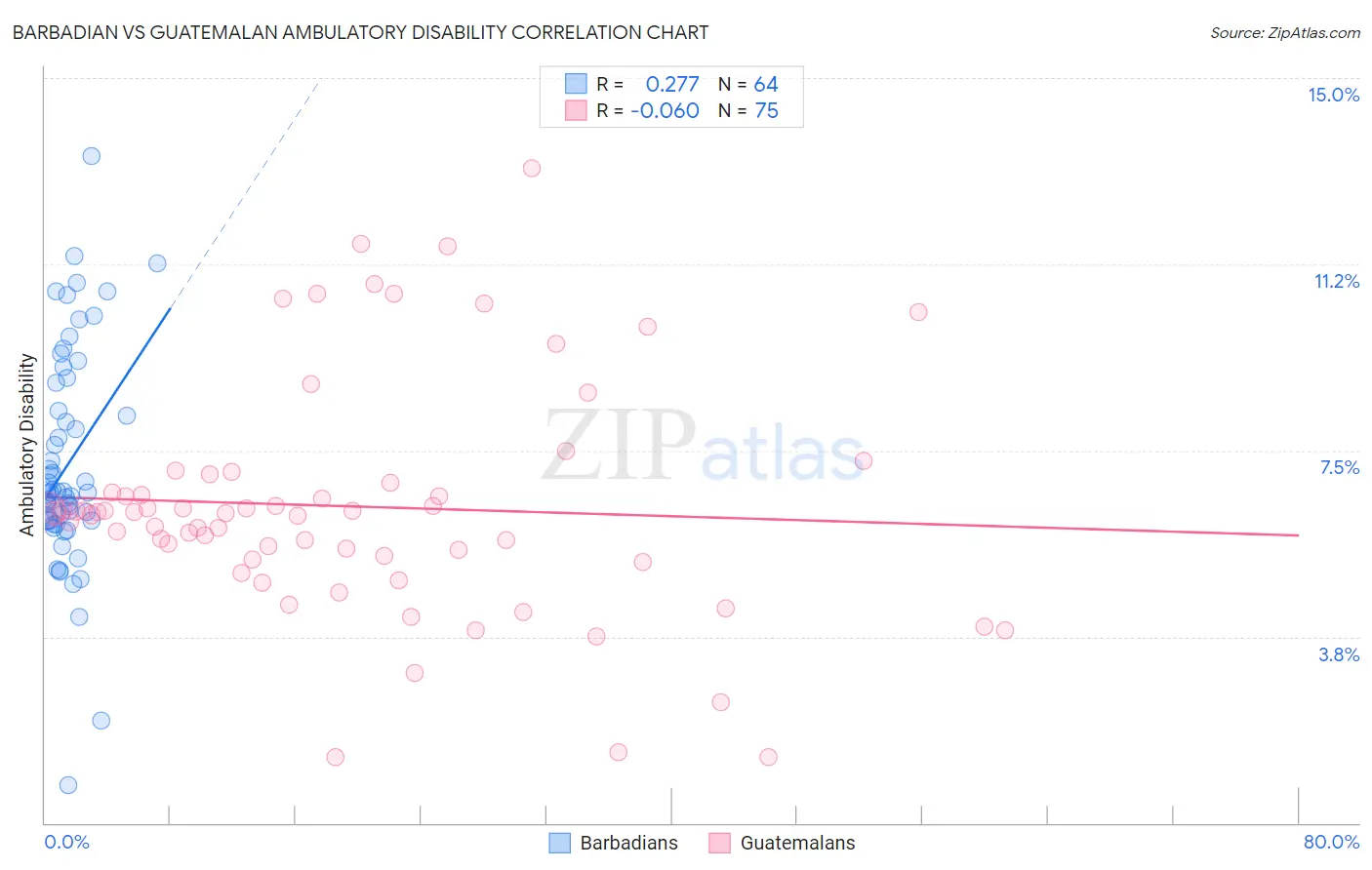 Barbadian vs Guatemalan Ambulatory Disability