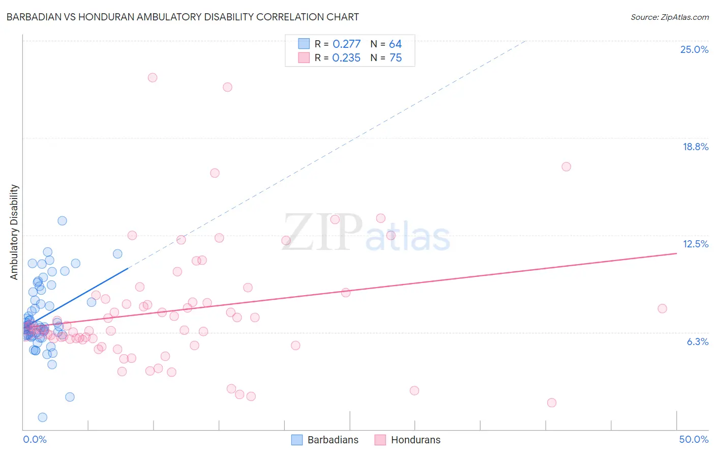 Barbadian vs Honduran Ambulatory Disability