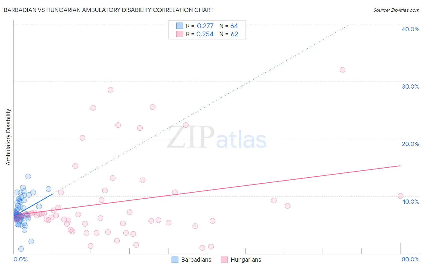 Barbadian vs Hungarian Ambulatory Disability