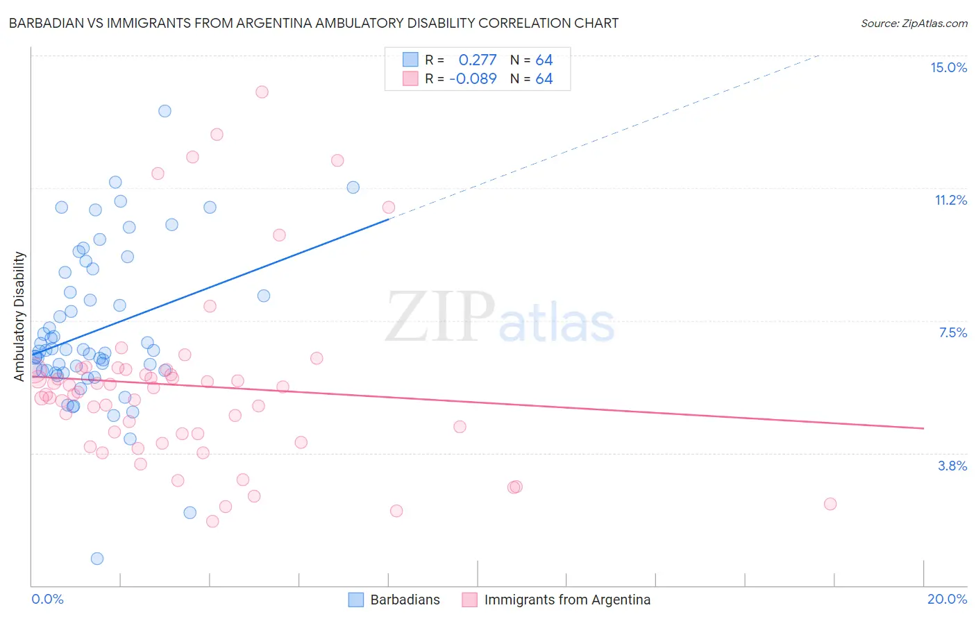 Barbadian vs Immigrants from Argentina Ambulatory Disability