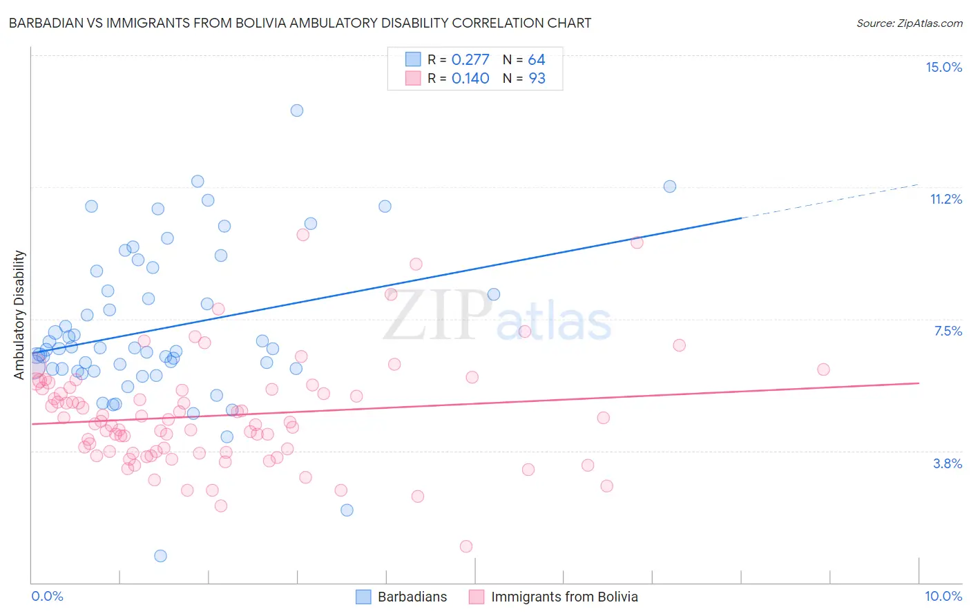 Barbadian vs Immigrants from Bolivia Ambulatory Disability