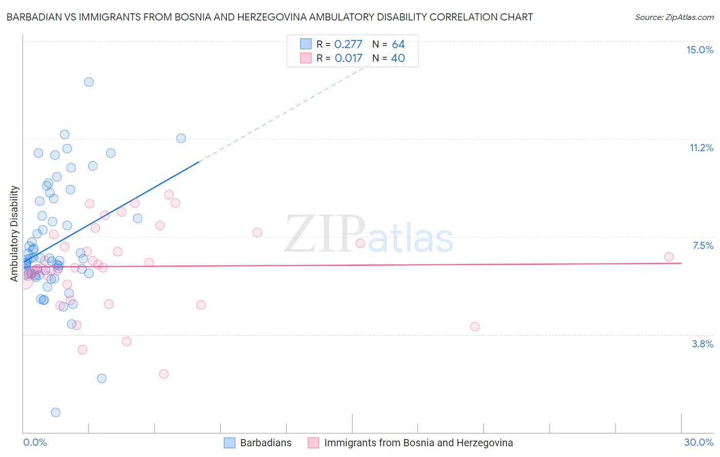 Barbadian vs Immigrants from Bosnia and Herzegovina Ambulatory Disability