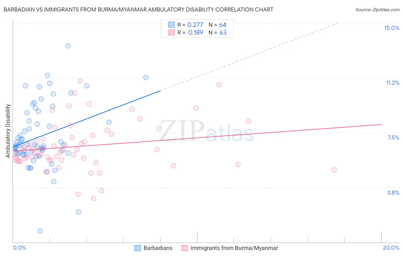 Barbadian vs Immigrants from Burma/Myanmar Ambulatory Disability