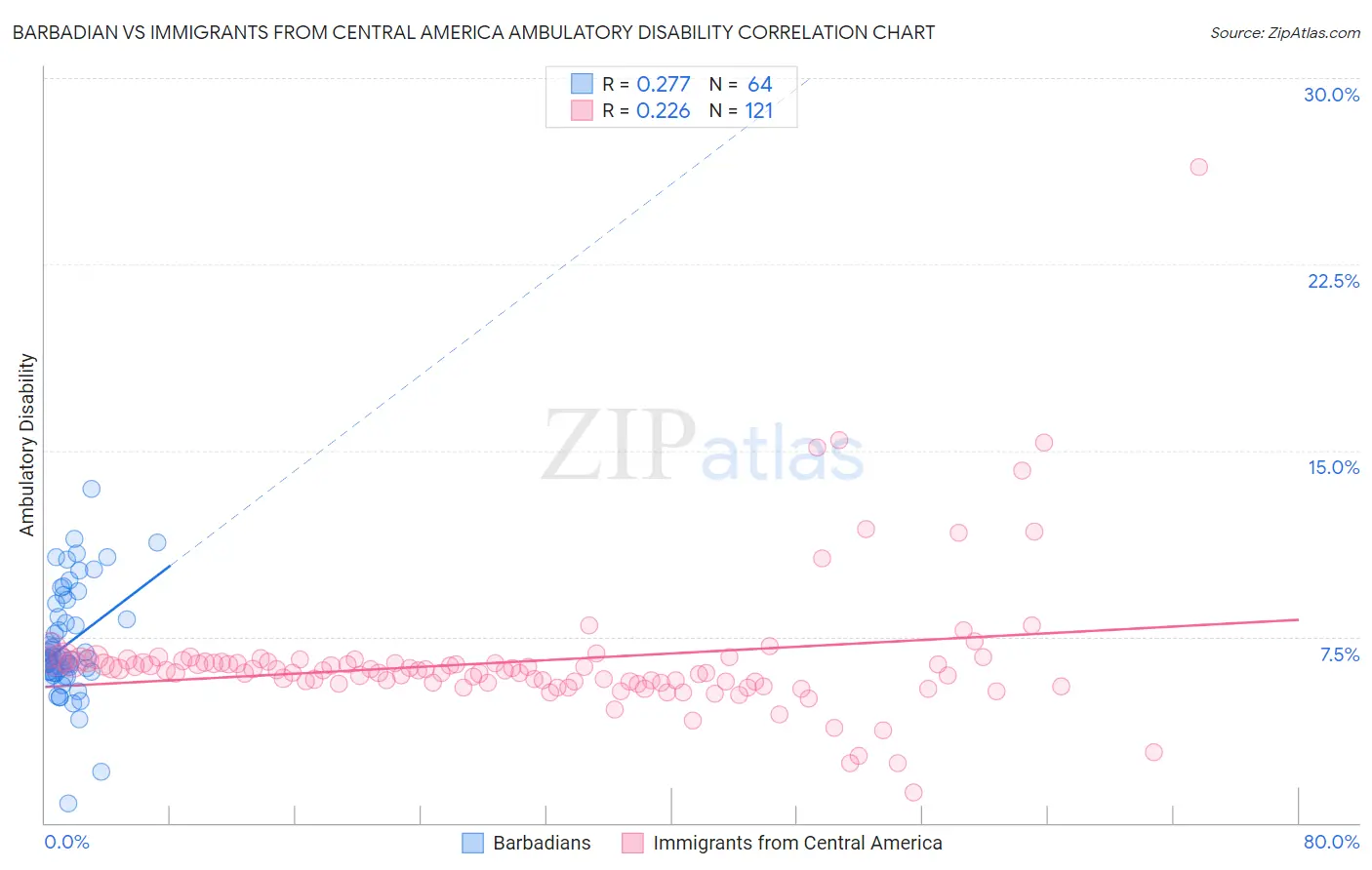 Barbadian vs Immigrants from Central America Ambulatory Disability
