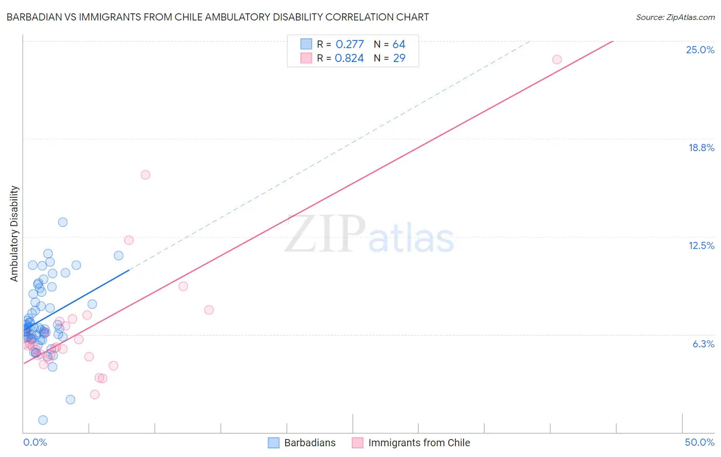 Barbadian vs Immigrants from Chile Ambulatory Disability