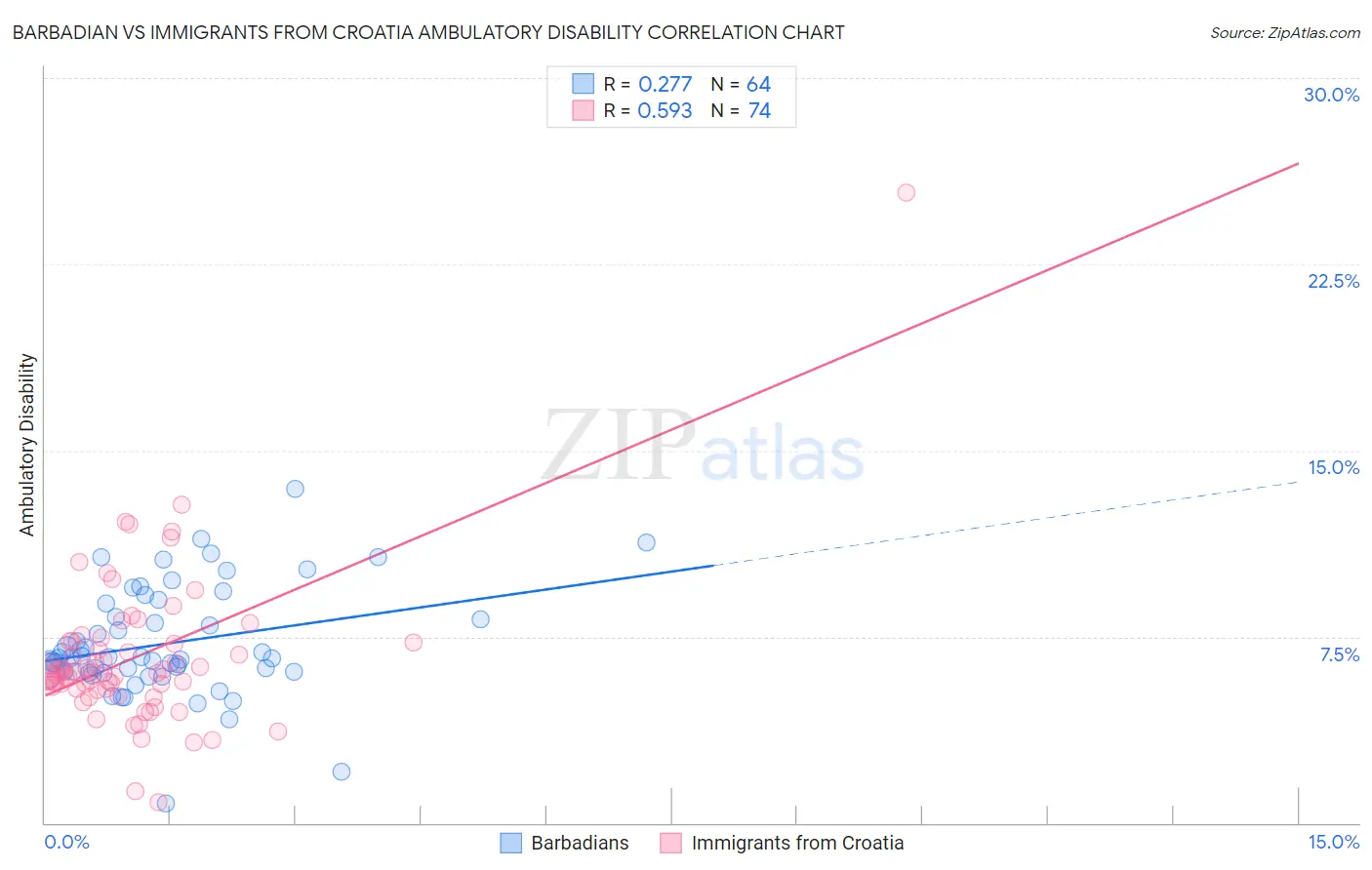 Barbadian vs Immigrants from Croatia Ambulatory Disability