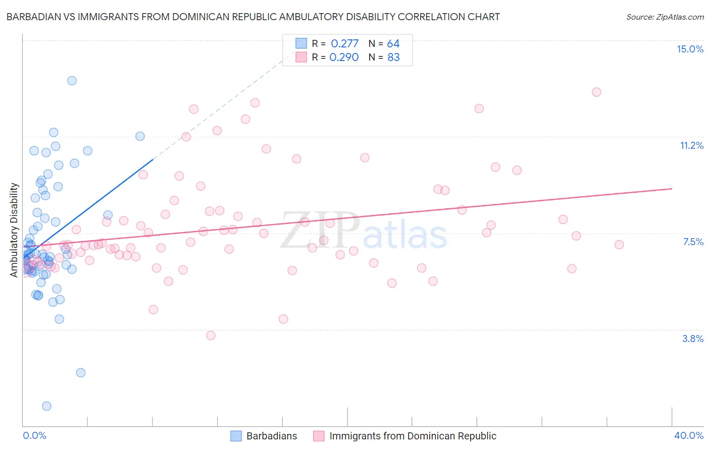 Barbadian vs Immigrants from Dominican Republic Ambulatory Disability