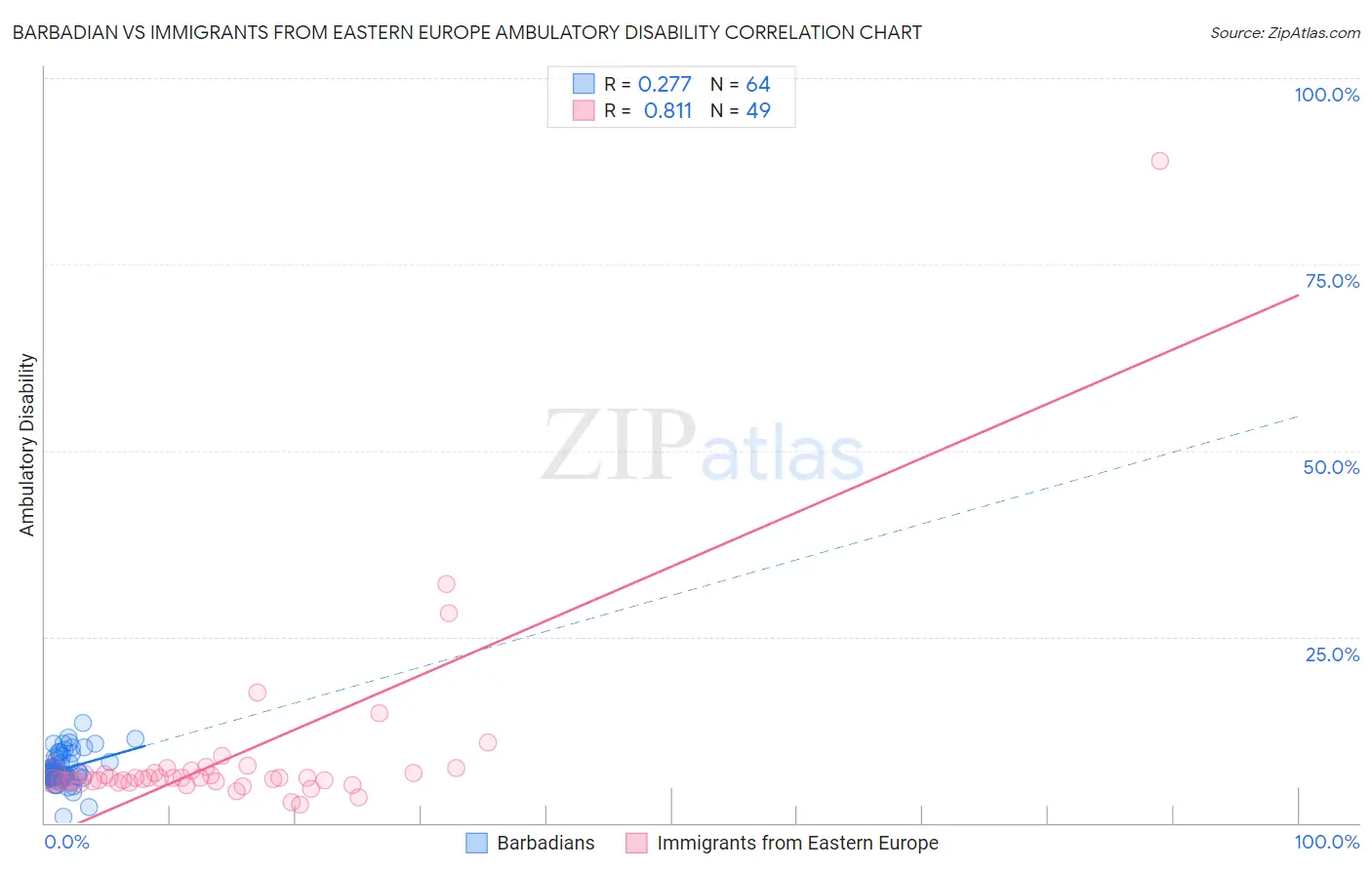 Barbadian vs Immigrants from Eastern Europe Ambulatory Disability