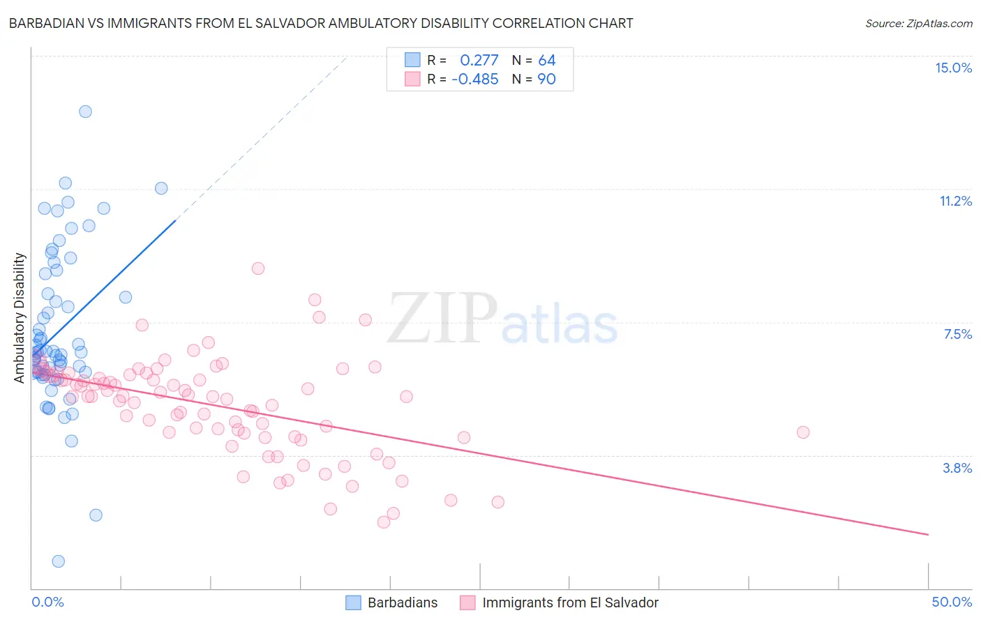 Barbadian vs Immigrants from El Salvador Ambulatory Disability