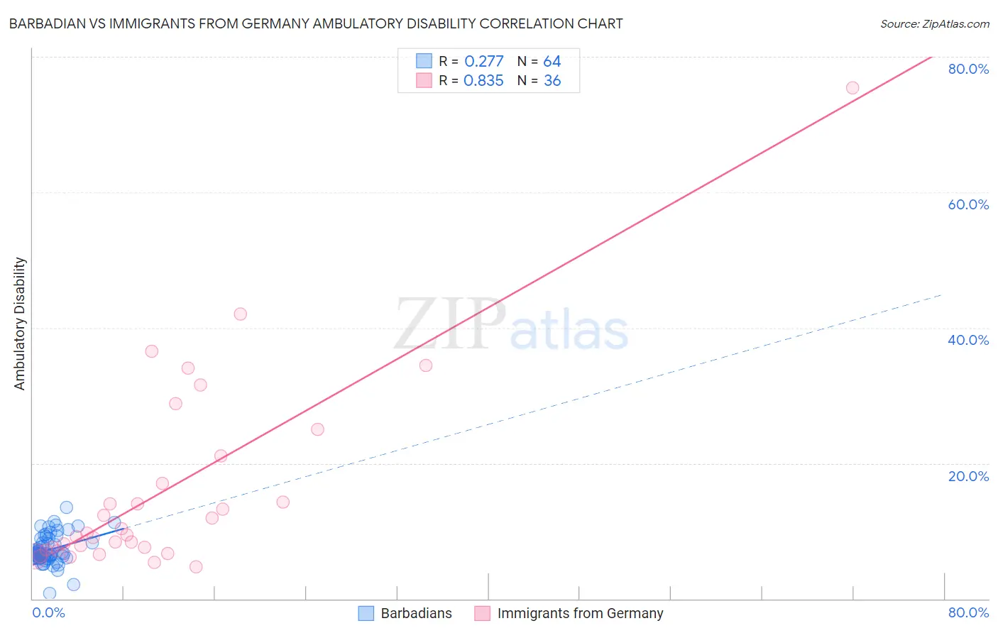 Barbadian vs Immigrants from Germany Ambulatory Disability