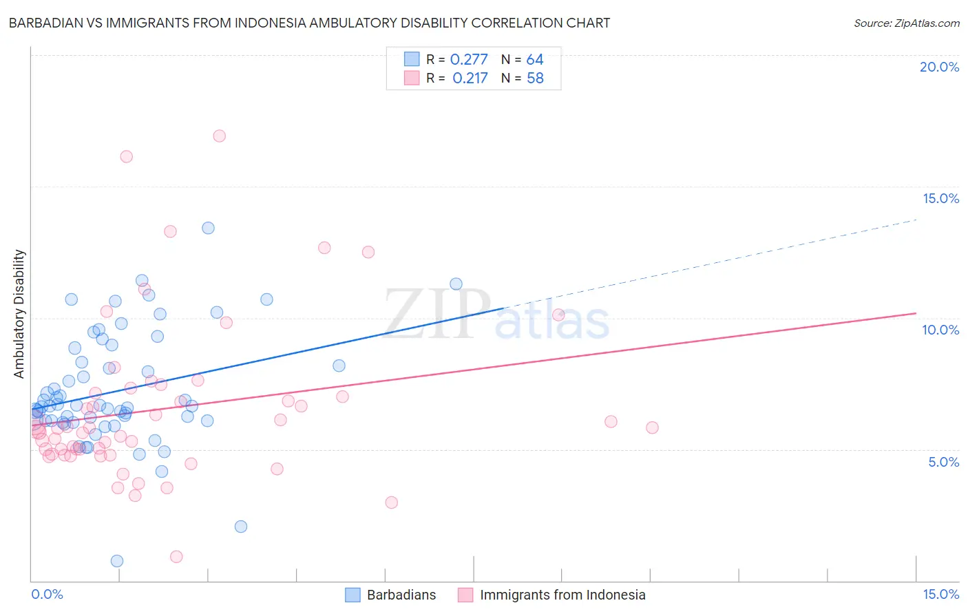 Barbadian vs Immigrants from Indonesia Ambulatory Disability