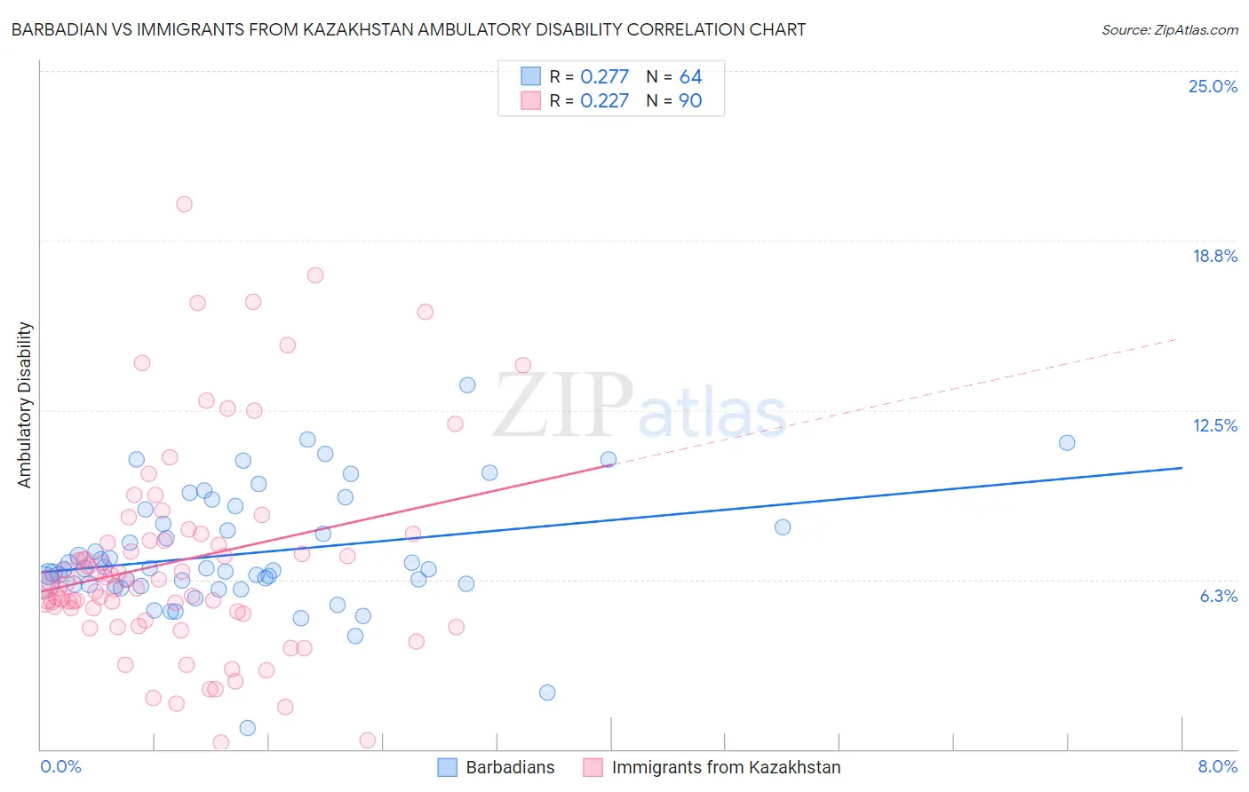 Barbadian vs Immigrants from Kazakhstan Ambulatory Disability