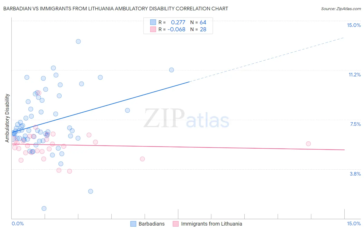 Barbadian vs Immigrants from Lithuania Ambulatory Disability