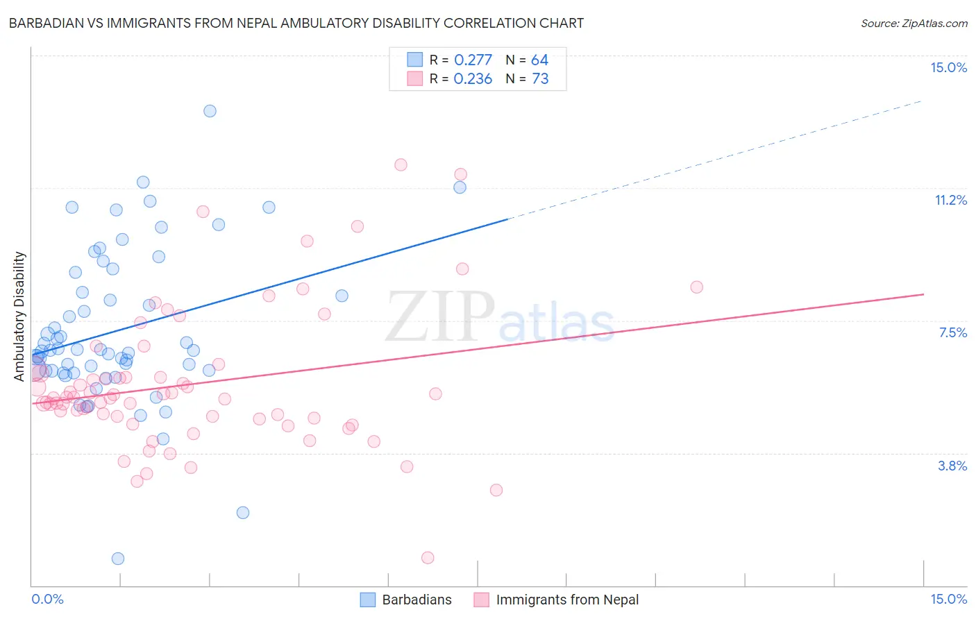 Barbadian vs Immigrants from Nepal Ambulatory Disability