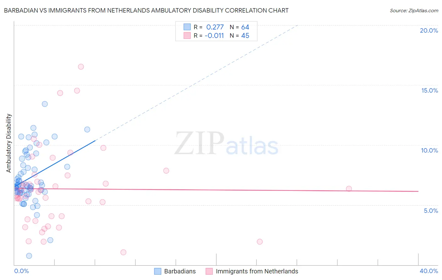 Barbadian vs Immigrants from Netherlands Ambulatory Disability