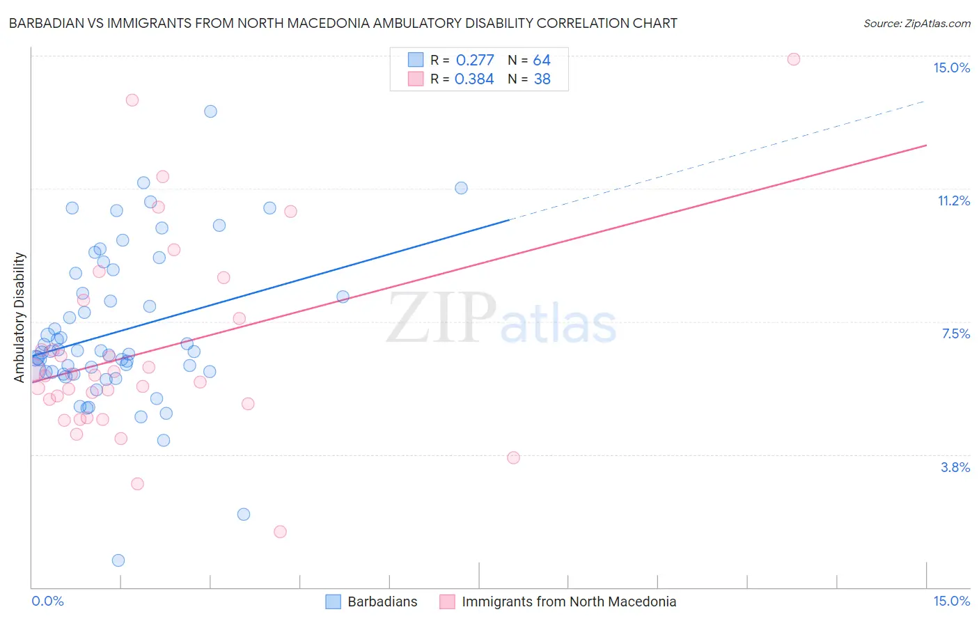 Barbadian vs Immigrants from North Macedonia Ambulatory Disability
