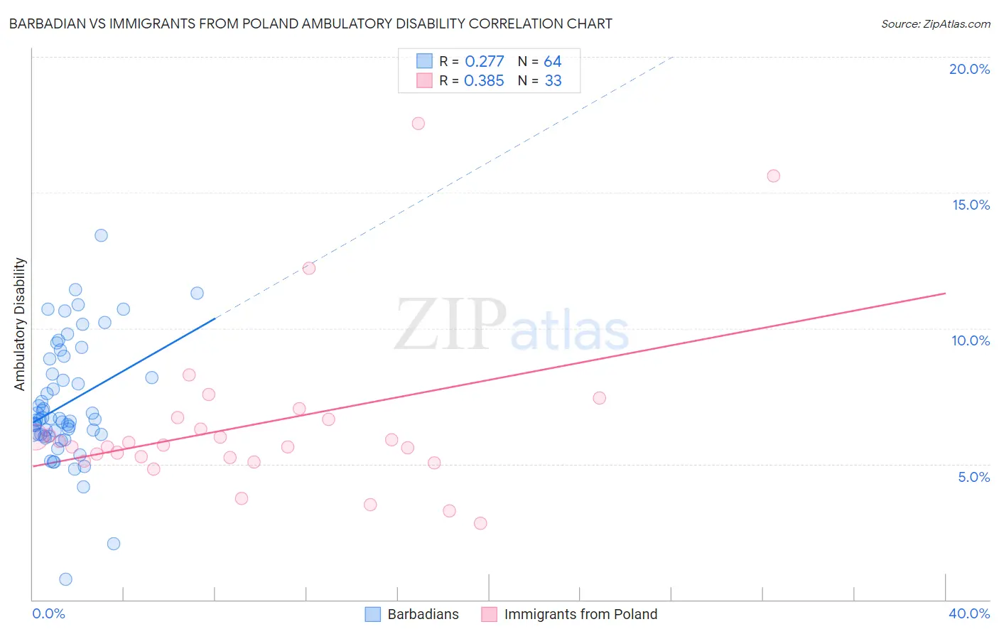 Barbadian vs Immigrants from Poland Ambulatory Disability
