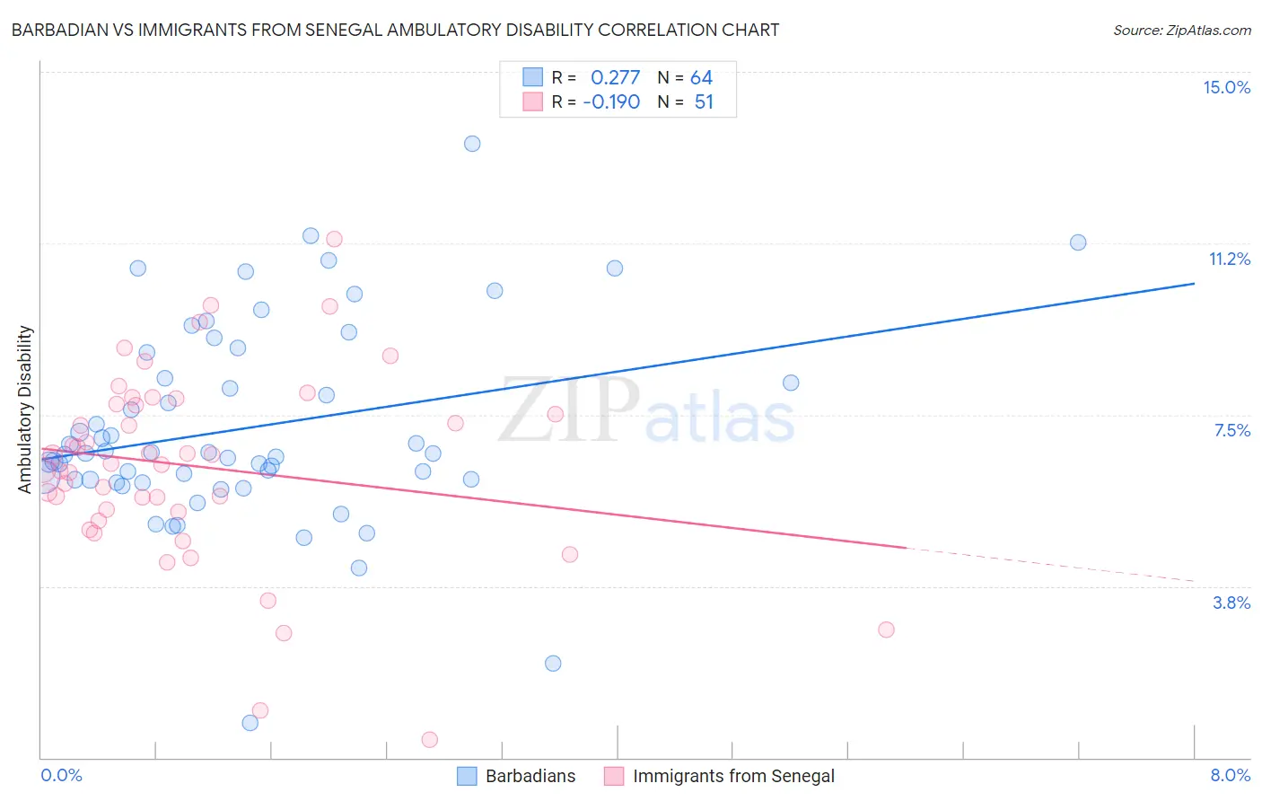 Barbadian vs Immigrants from Senegal Ambulatory Disability