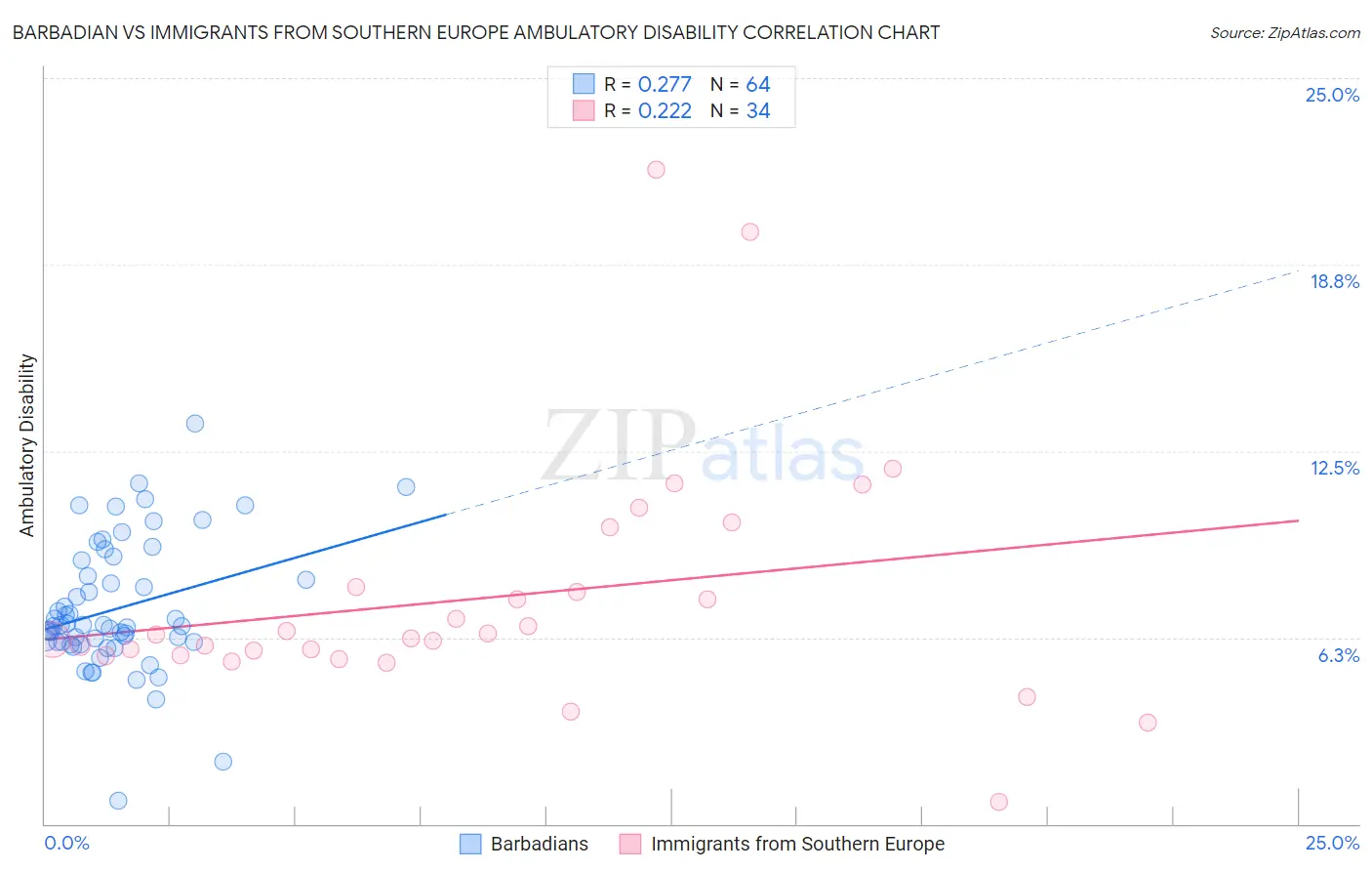 Barbadian vs Immigrants from Southern Europe Ambulatory Disability